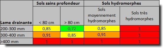 Si la lame drainante est > 400 mm, le classement des terres en fonction de la profondeur et de l'hydromorphie n'est pas nécessaire, le coefficient de lessivage est égal à 1. Si la lame drainante est < 400 mm, une distinction est à faire. Pour les sols sains selon la profondeur : sols profonds (> 80 cm) et superficiels (<80 cm), Pour les sols hydromorphes selon l'intensité de l'hydromorphie : sols moyennement hydromorphes et sols très hydromorphes. Les sols très hydromorphes sont lessivables très rapidement. Le coefficient de lessivage est égal à 1 quelque soit la lame drainante et la profondeur de sol.