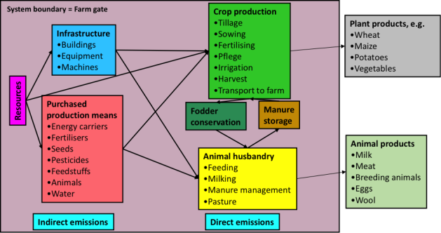 Life cycle analysis: presentation of the method [Crop-Livestock Farming  Systems Assessment in Europe]
